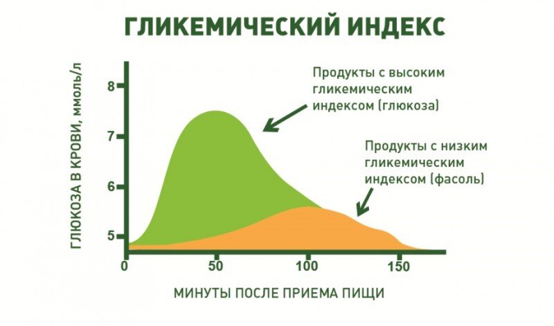 График ГИ (взято с сайта о медицине и здоровье)