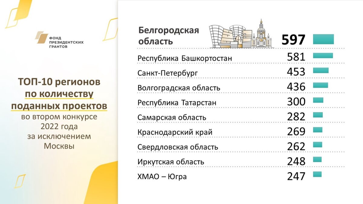 Проекты победители президентских грантов 2022