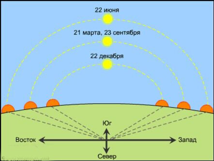 Иллюстрация мартовского (весеннего) и сентябрьского (осеннего или осеннего) равноденствий. Во время равноденствий оба полушария получают почти одинаковое количество дневного света. 
