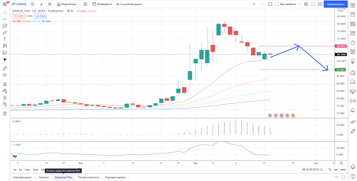 Валютная пара USD-RUB от 23.03.22