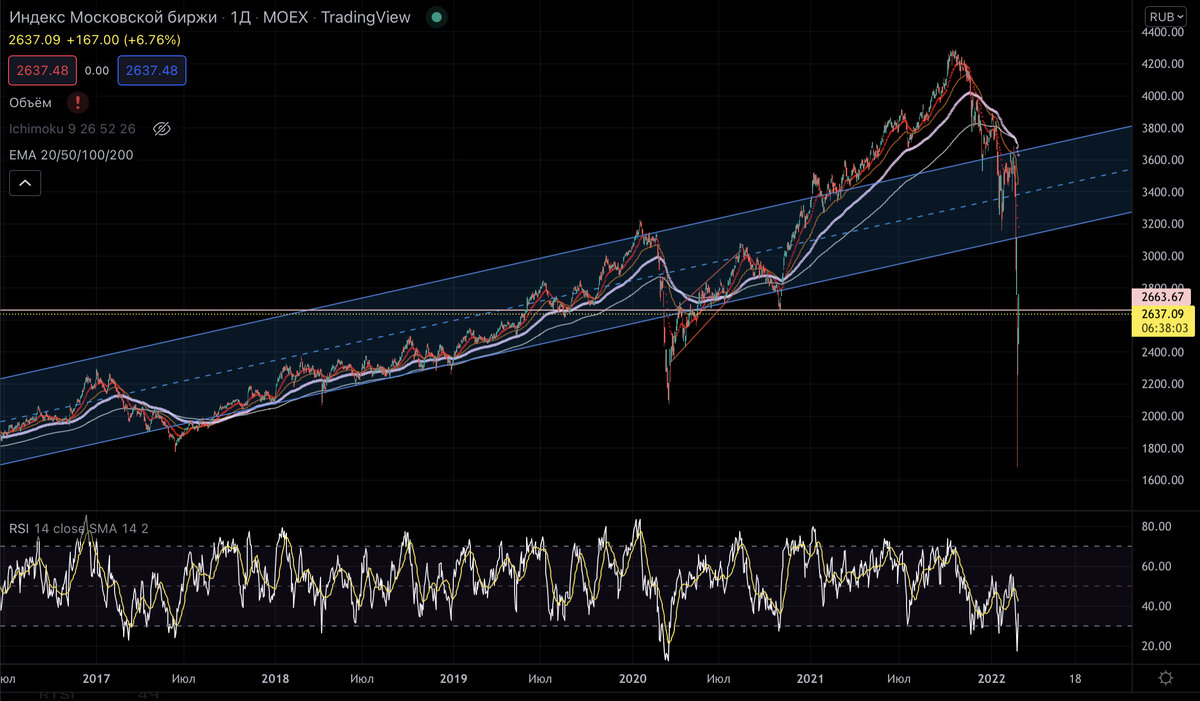 московская биржа акции газпрома. графики газпромбанка. московская биржа курс газпрома. акции газпром (gazp). московская биржа курс газпрома.