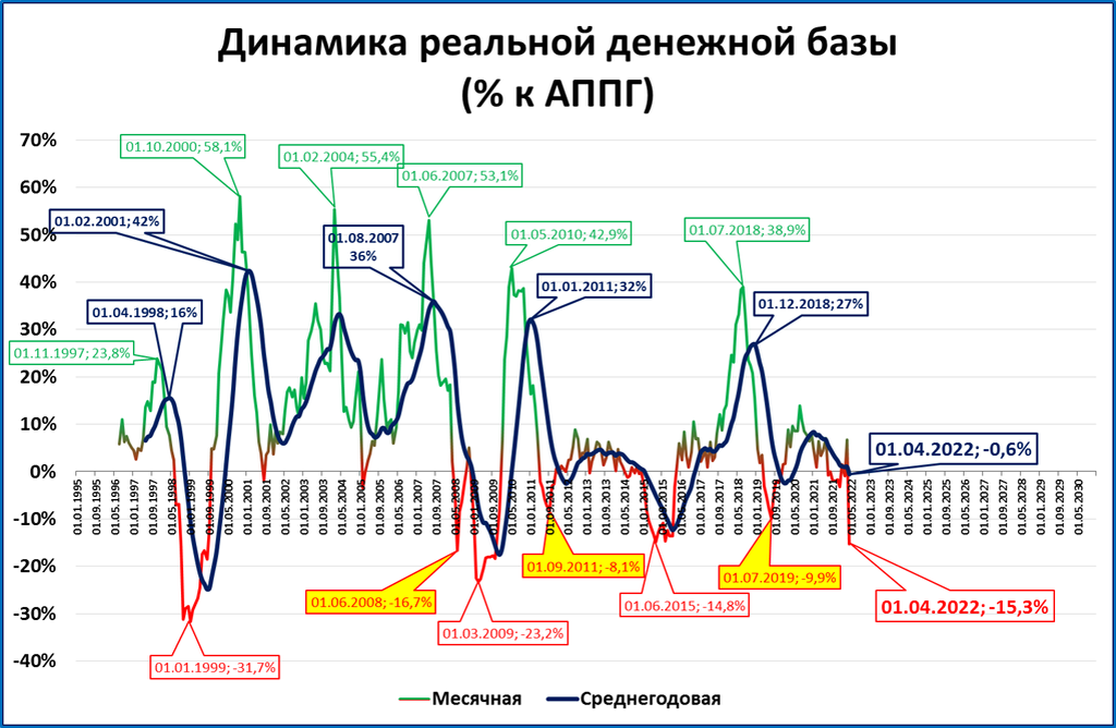 Сохраняется динамика. Трансформация экономики. Падение экономики России 2022. Кризис в России. Кризис в России 2022.