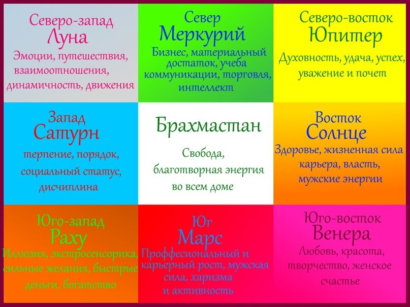 Стороны света в Васту