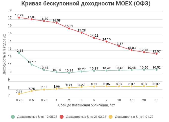 Кривая доходности офз на сегодня. Кривая бескупонной доходности государственных облигаций. Кривая бескупонной доходности. Кривая доходности российских облигаций. Кривая бескупонной доходности.