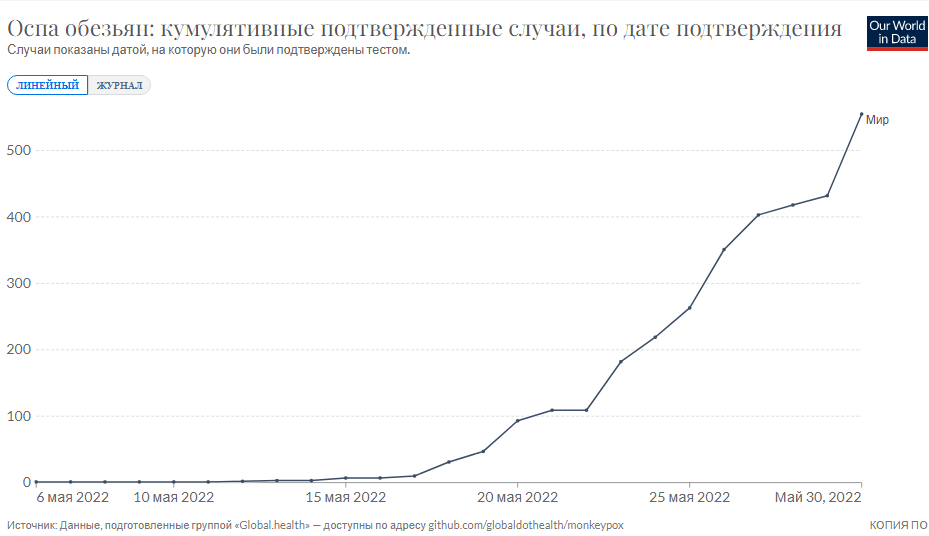 Источник: ourworldindata.org/monkeypox