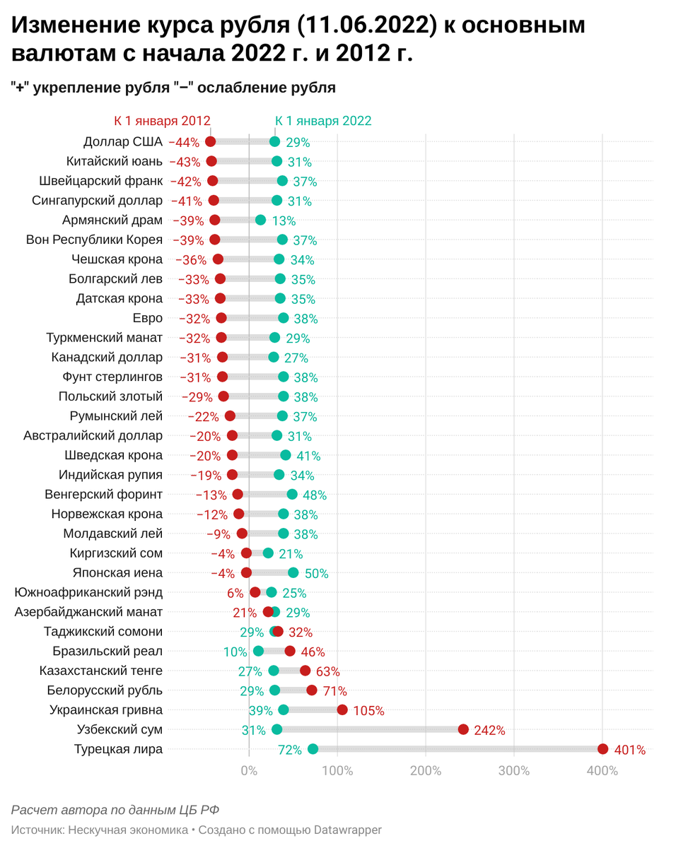 Динамика российского рубля к основным валютам в 2022 году
