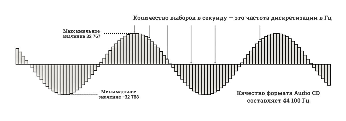 Альбом в формате стерео с частотой дискретизации. Дискретизация и квантование изображений. Чему равно частота дискретизации. Процесс преобразования дискретизации и квантования Сема. Дискретизация и квантование сигнала на схеме.