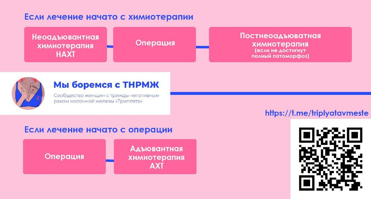 Схемы химиотерапии при трижды негативном раке молочной железы