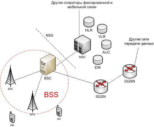 1- БЛОК 2G. GSM - Global System for Mobile Communications Стандарты сотовой связи второго поколения нашли широкое распространение не только на территории Казахстана, России, но и в других странах.-2