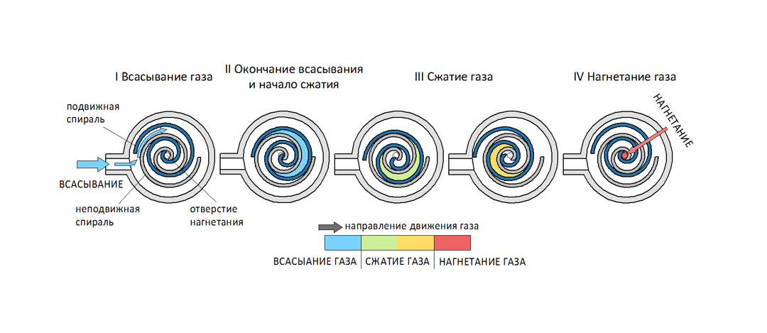 Вакуум принцип действия. Спиральный вакуумный насос. Спиральный вакуумный насос устройство. Форвакуумный насос винтовой. Винтовой вакуумный насос принцип работы.