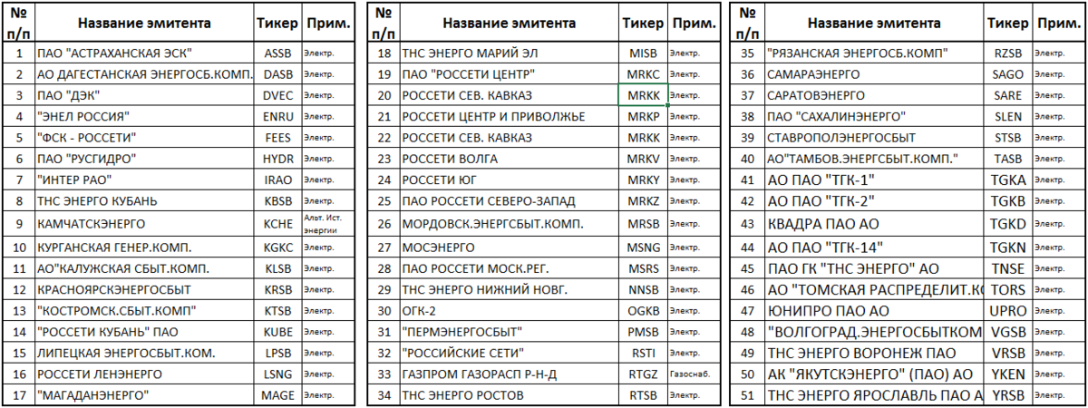 Перечень публичных компаний из коммунального сектора