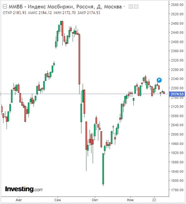 Изменение индекса ММВБ в дневном разрезе на 30.11.22. Данные взяты из открытых источников для целей иллюстрации.