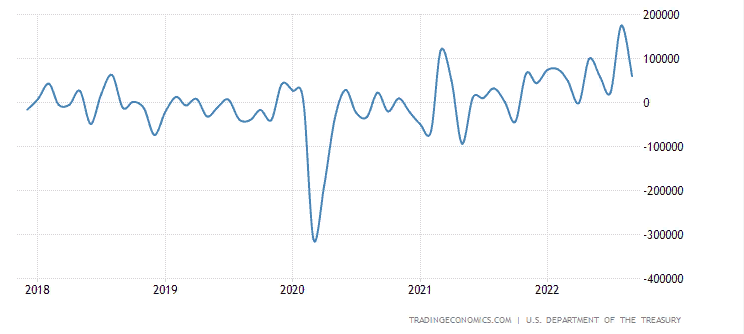 Покупка государственных облигаций США по месяцам. Источник:tradingeconomics