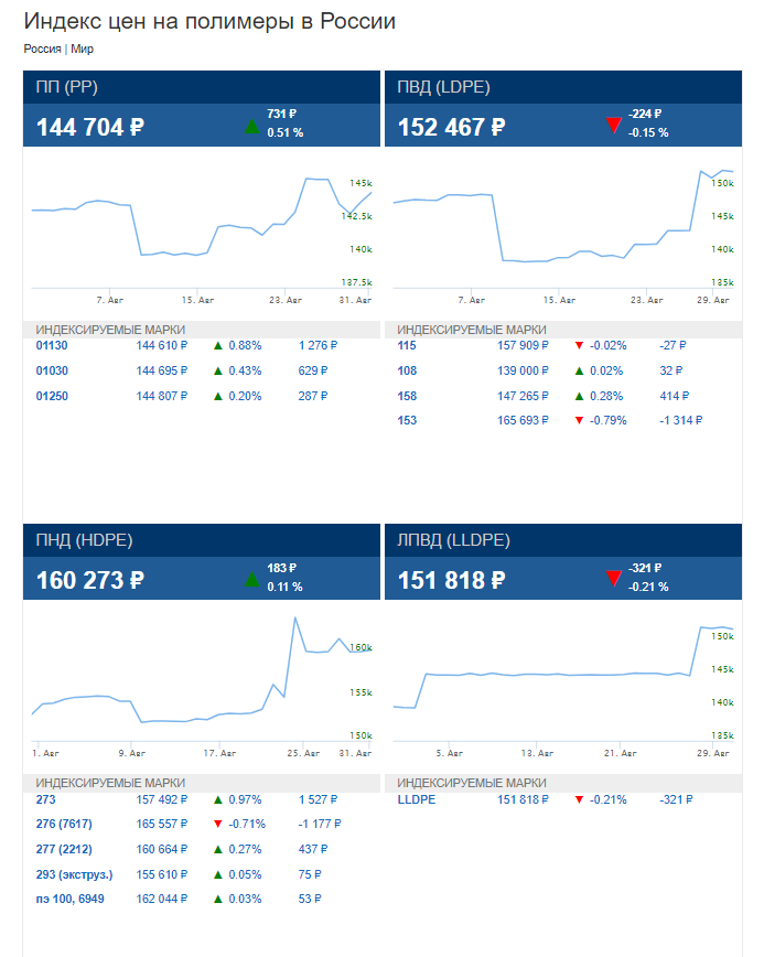 Графики цен на полимеры в России