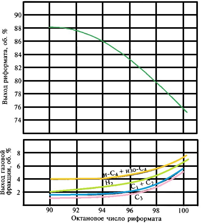 Зависимость выхода риформата и газовой фракции от октанового числа
