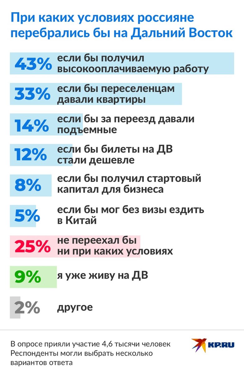    Россияне рассказали, при каких условиях переехали бы на Дальний Восток