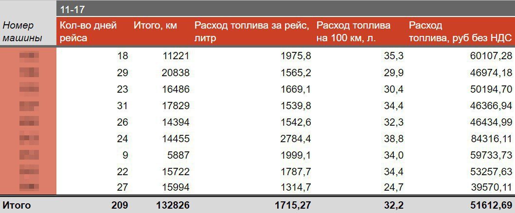 Нашему клиенту из транспортной компании мы сделали таблицу, по которой можно определить эффективность работы машин по среднему расходу топлива и выручке