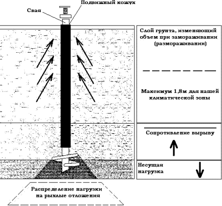  Принцип действия ввинчиваемых опор