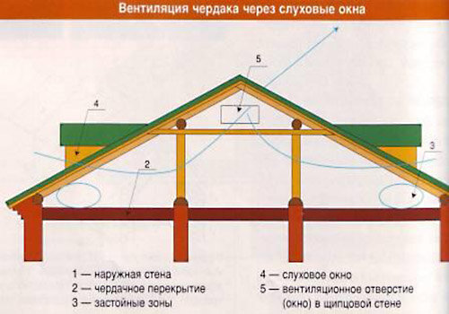 Вентиляция чердака без слуховых окон