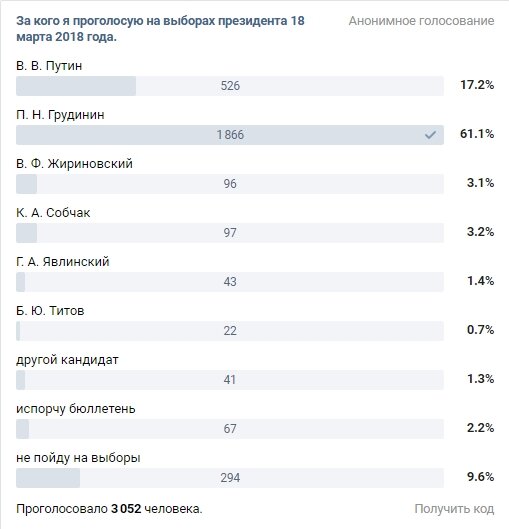 Со скольки лет голосуют на выборах. Итоги голосования в 2018 году. Голосование за президента 2018 статистика. За кого голосовать на выборах президента. Результаты онлайн голосования.