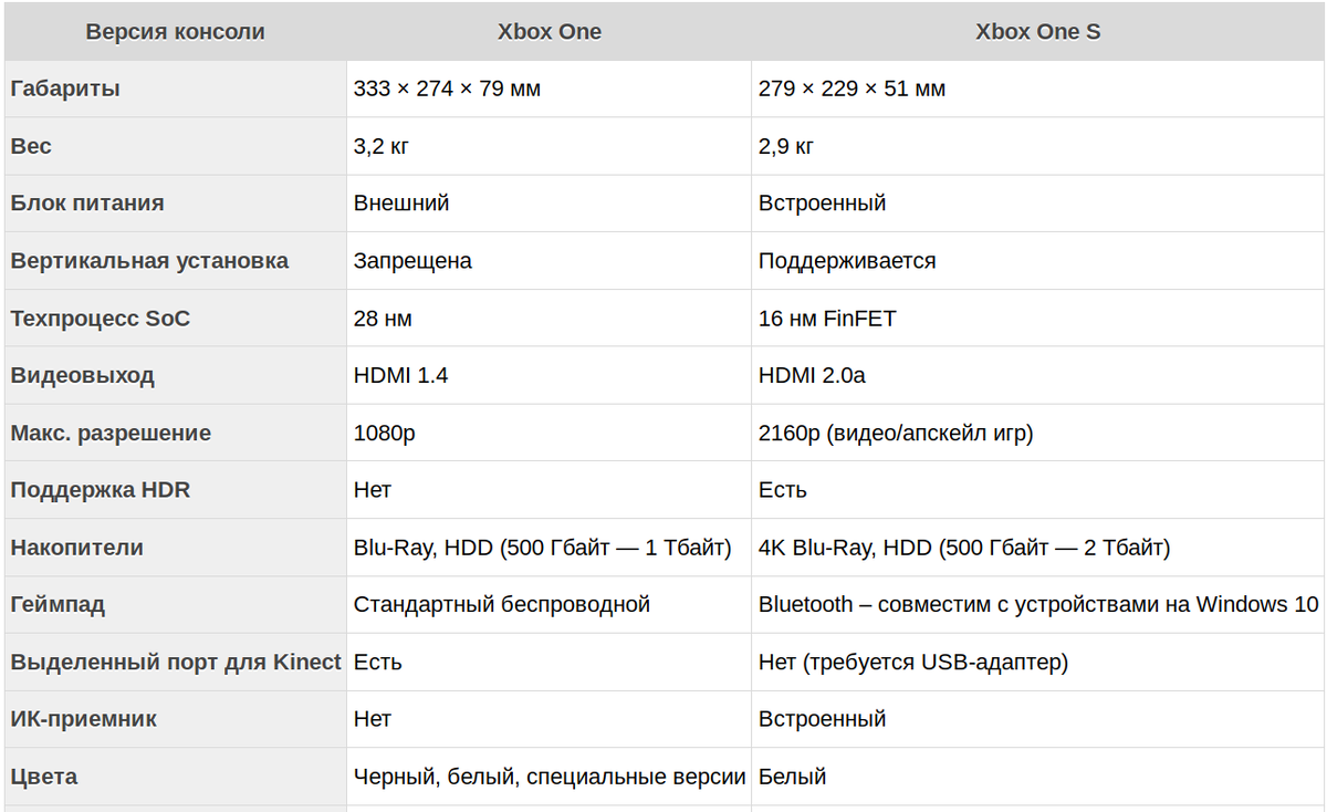 Сравнение характеристик xbox