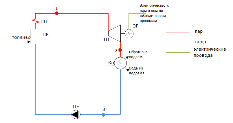 Принципиальная схема тепловой электростанции