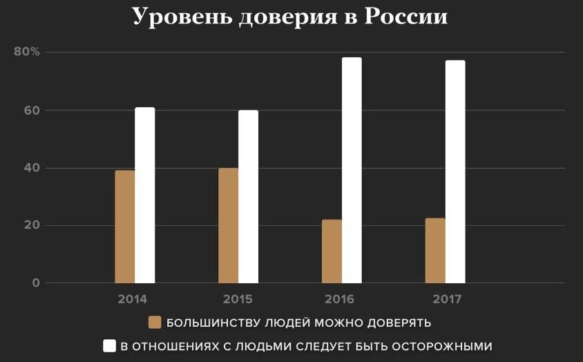 Zzz уровень доверия. Доверие к власти опрос. Уровень доверия. Zzz уровень доверия. Корпоративное телевидение примеры.