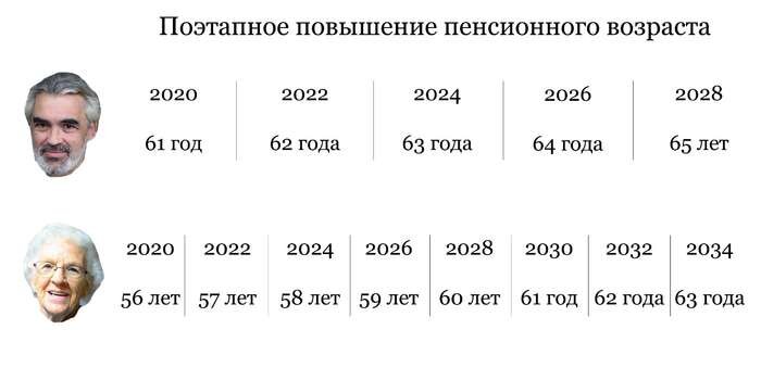 На сколько повысят пенсии 2024г. Повышение пенсионного возраста по годам. Повышение пенсионного возраста в 2022. Пенсионный Возраст в 2022 году. Повышение пенсионного возраста в России.