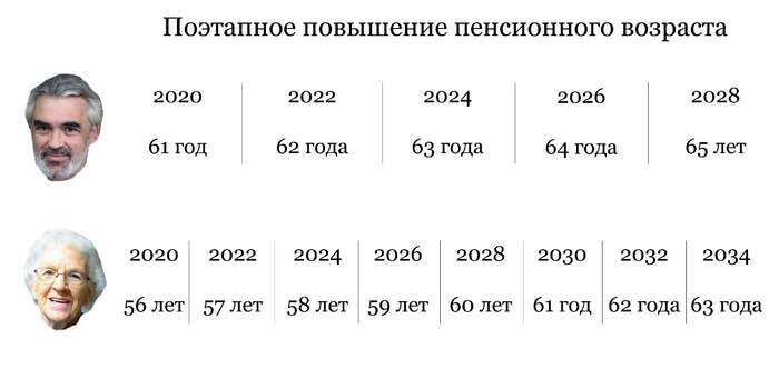 Увеличение пенсионного возраста новое