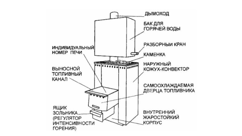 Банная печь Сибирь со встроенным металлическим баком