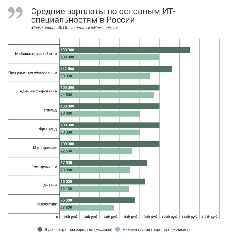 Менеджер айти проектов зарплата