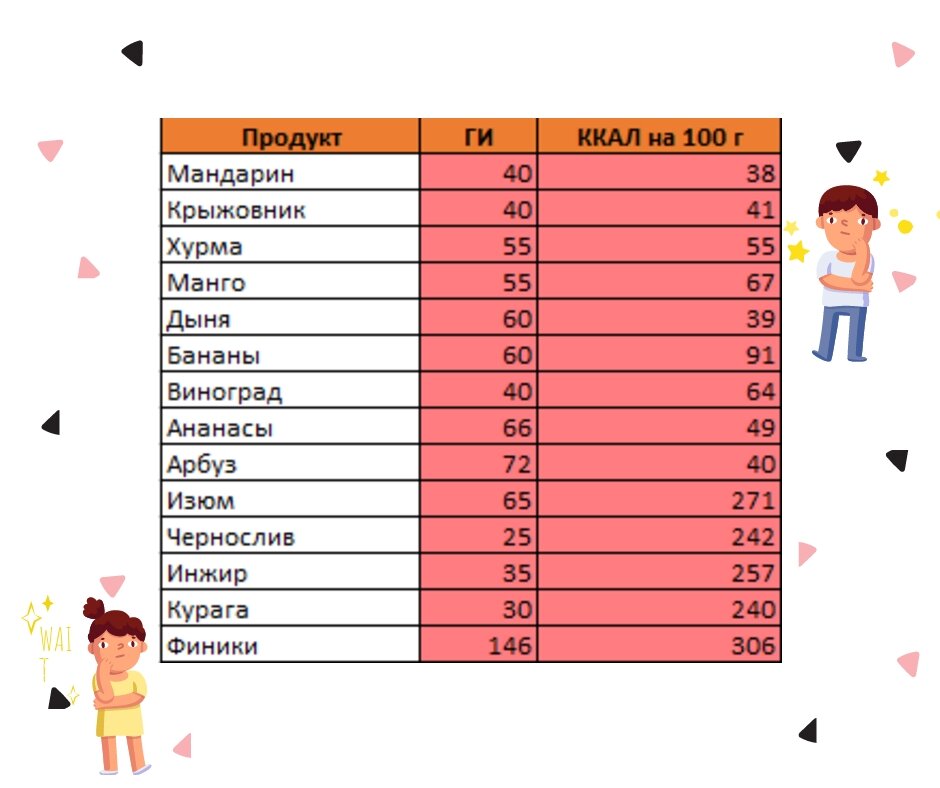 Гликемический индекс манго сушеного