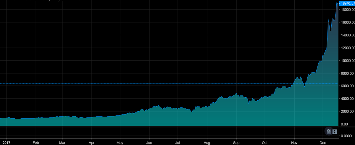 Биткоин в 2017