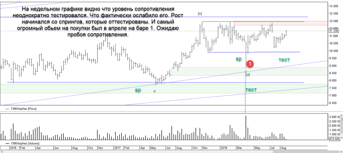 На недельном тф это очень хорошо видно. К тому же объемы на покупки очень большие. Хорошая бумага как для инвестирования, так и для спекуляции на импульс.