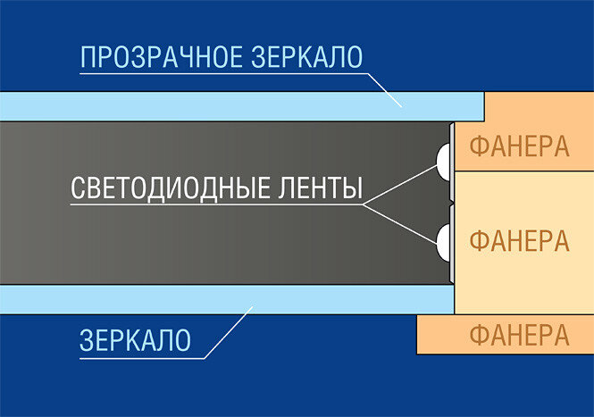 Строение стола