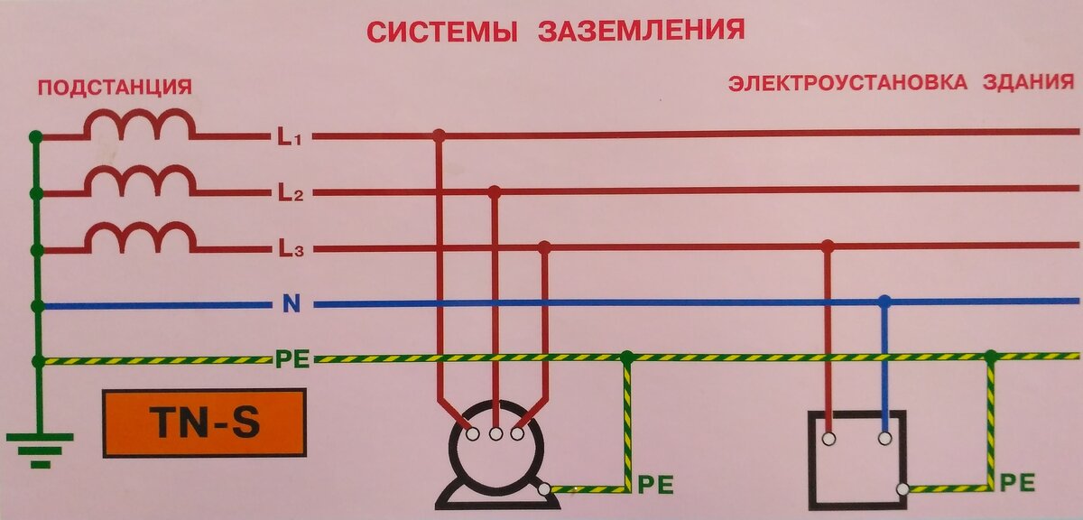 Виды заземления. Система TN-S В электроустановках до 1кв. Система защитного заземления TN-C-S. Защитное заземление электроустановок TN-S. Система заземления электрооборудования TN-C-S..