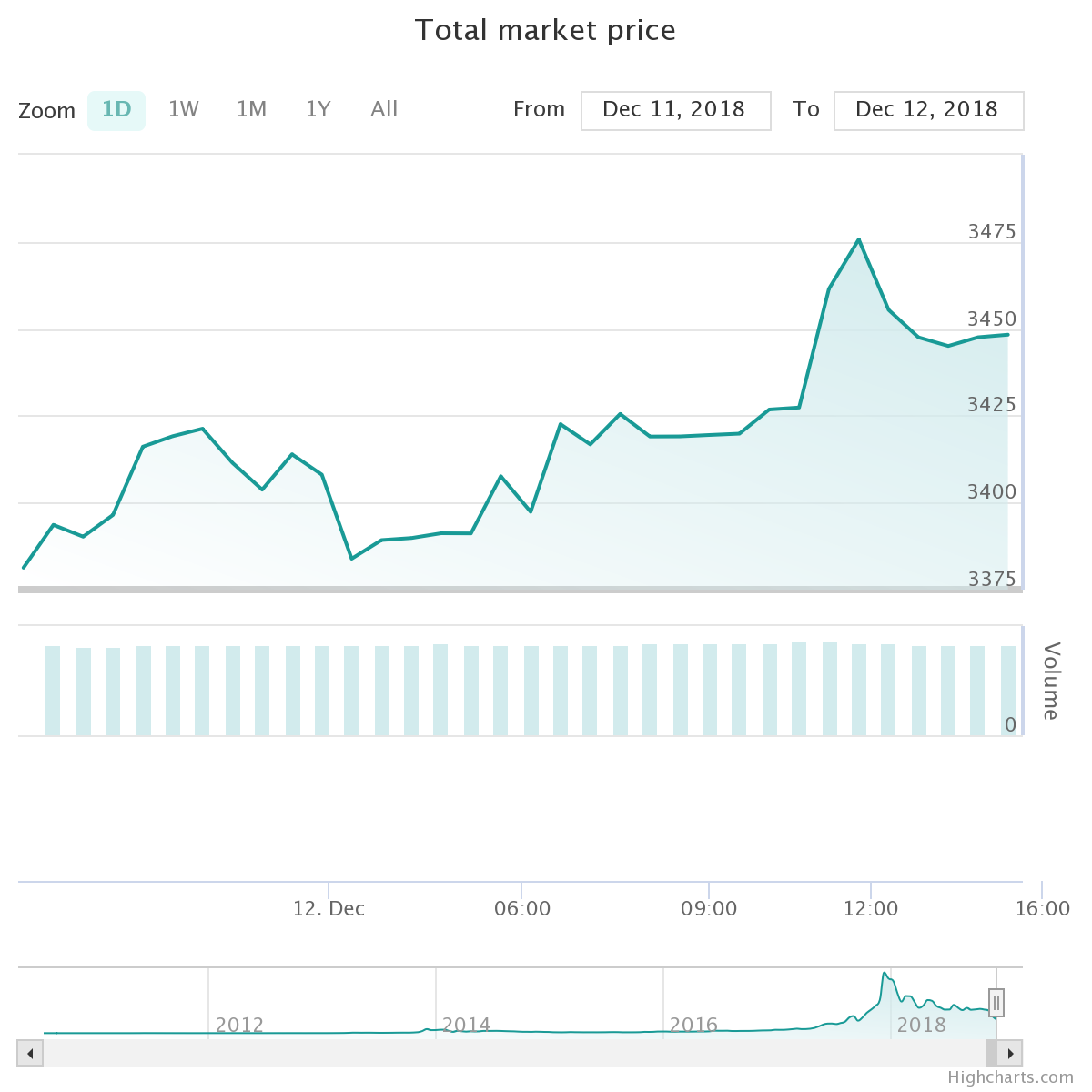 Курс биткоина график