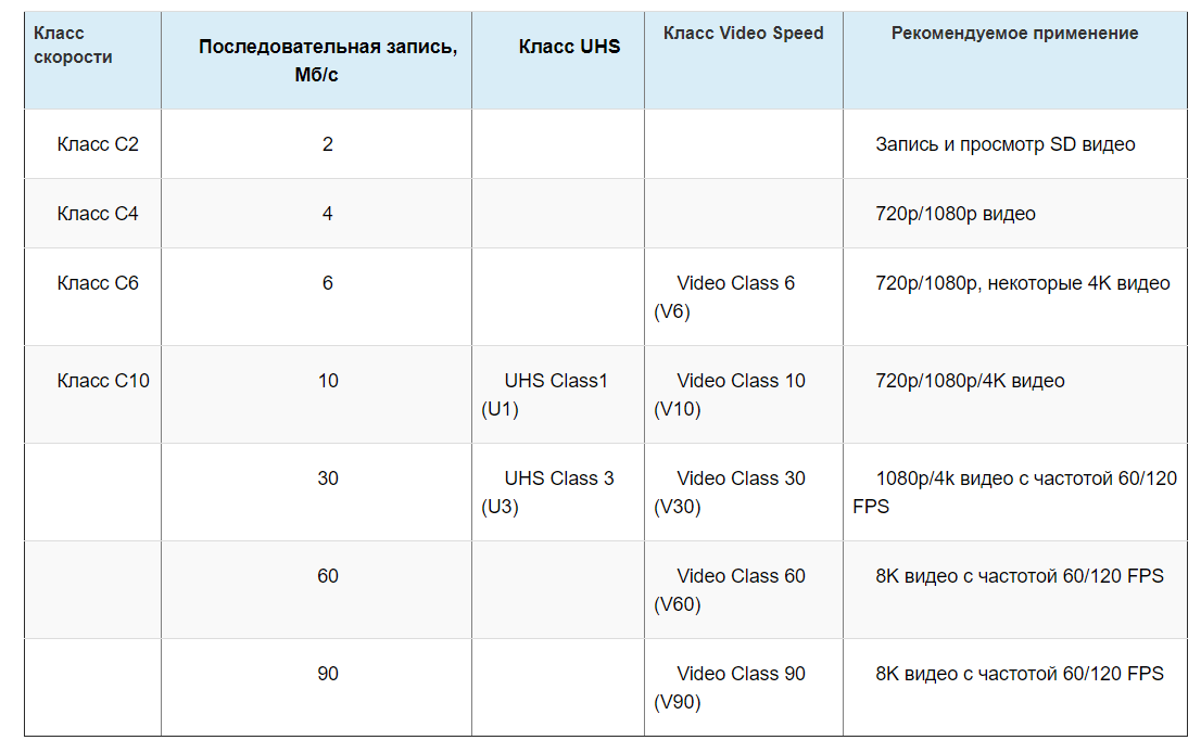 Карта памяти скорость чтения и записи