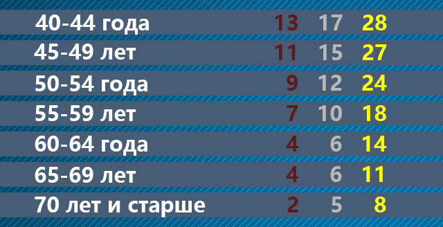 Норма отжиманий для мужчин. Норма отжиманий для мужчин по возрасту. Норма по отжиманию для мужчин. Количество отжиманий норма.