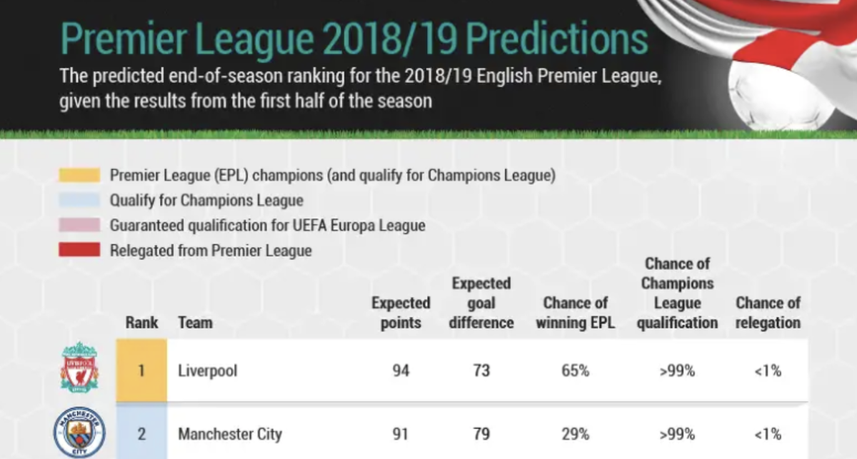 Математики говорят, что "Ливерпуль" станет чемпионом АПЛ 2018/2019