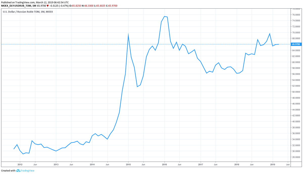 Доллар рубль биржевой. График доллара. USD RUB график. График доллар рубль.