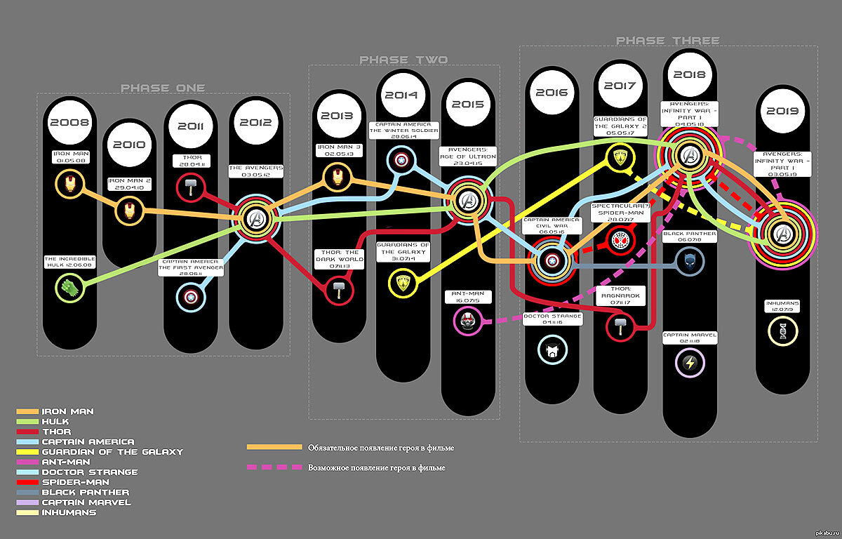 Карта фильмов марвел