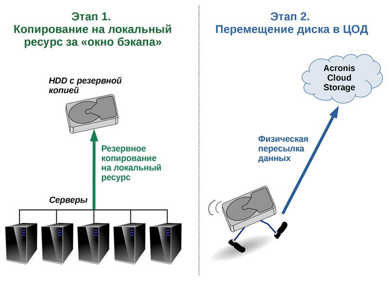 Рисунок 7. Два этапа работы «Физической пересылки данных»