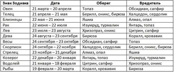 Знаки зодиака камни талисманы деревья. Камни по знакам зодиака по дате рождения. Дерево камень по гороскопу. Камни по гороскопам таблица.