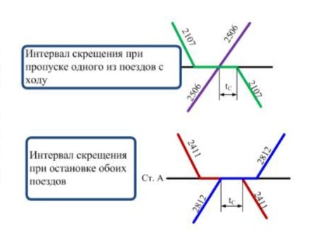 Интервалы график движения. Интервал скрещения поездов схема. Интервал неодновременного скрещения поездов. Скрещение поездов на однопутных участках. Станционный интервал скрещения поездов.