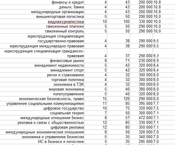 всего 28 специальностей