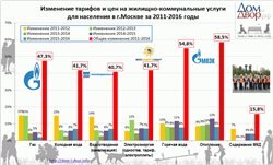 Все тарифы ЖКХ выросли в Москве с 1 июля 2019г. Лидер: Мосводоканал - +9,48%