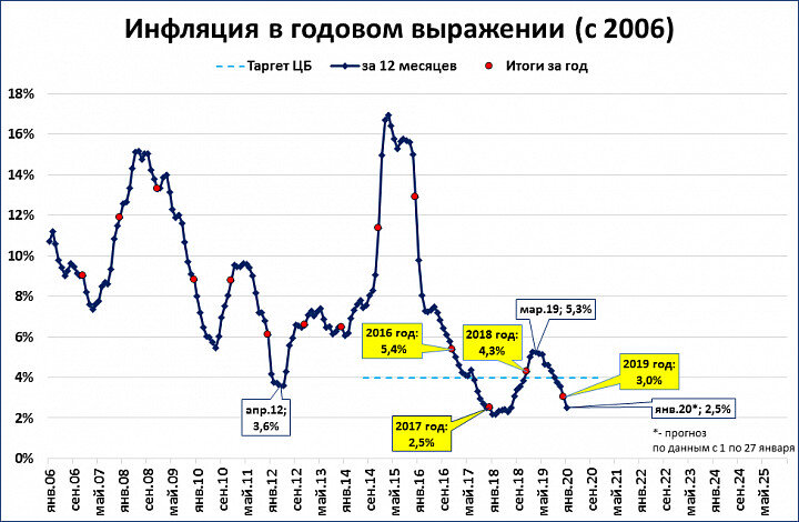 Инфляция товаров. Статистика цен и инфляции. Инфляция по товарам. Картинки рост цен и инфляция.