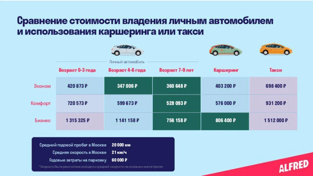 Использование личного автомобиля. Сравнения стоимости каршеринга и личного автомобиля. Средние затраты на автомобиль в месяц. Себестоимость поездки на автомобиле. Расценки каршеринга в Москве.