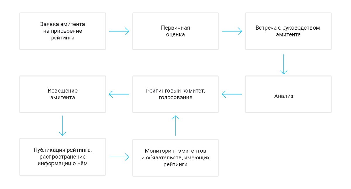 Эмитенту не присвоен рейтинг. Схема присвоения рейтинга облигациям. Схема награждения. Основания присвоения рейтинга. Параметры, учитываемые при присвоении облигации рейтинга.